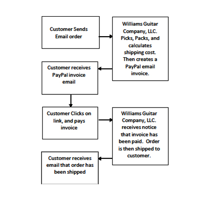 Flow Chart